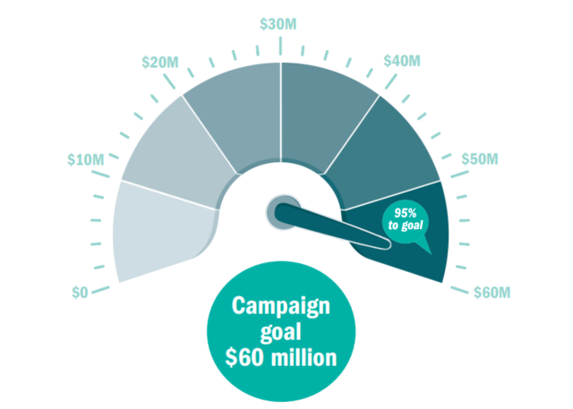 Fundraising dial that shows we are 95% to our $60 million fundraising goal